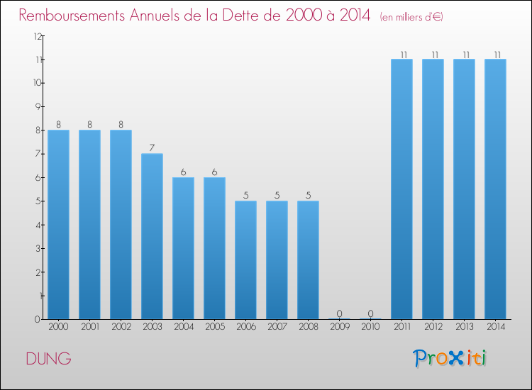 Evolution de l'annuité de la dette pour la commune de DUNG de 2000 à 2014 Annuités de la dette pour DUNG de 2000 à 2014