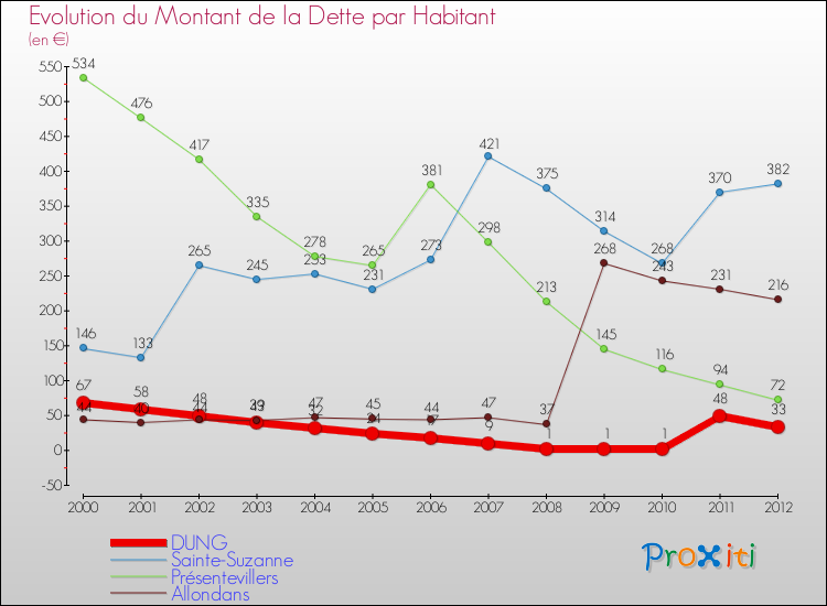 Evolution de la dette par habitant pour la commune de DUNG et les communes proches de 2000 à 2012 Comparaison de la dette par habitant pour DUNG et les communes voisines de 2000 à 2012