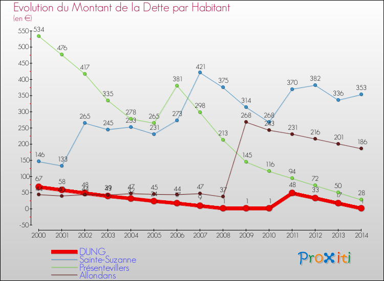 Evolution de la dette par habitant pour la commune de DUNG et les communes proches de 2000 à 2014 Comparaison de la dette par habitant pour DUNG et les communes voisines de 2000 à 2014