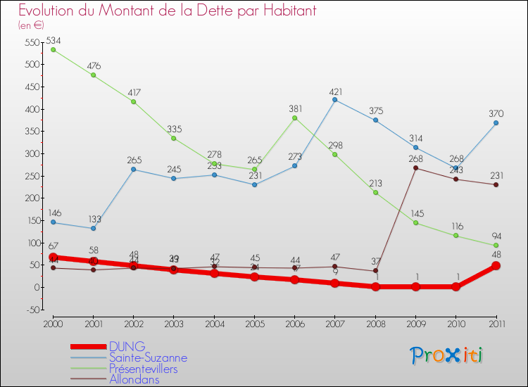 Evolution de la dette par habitant pour la commune de DUNG et les communes proches Comparaison de la dette par habitant pour DUNG et les communes voisines