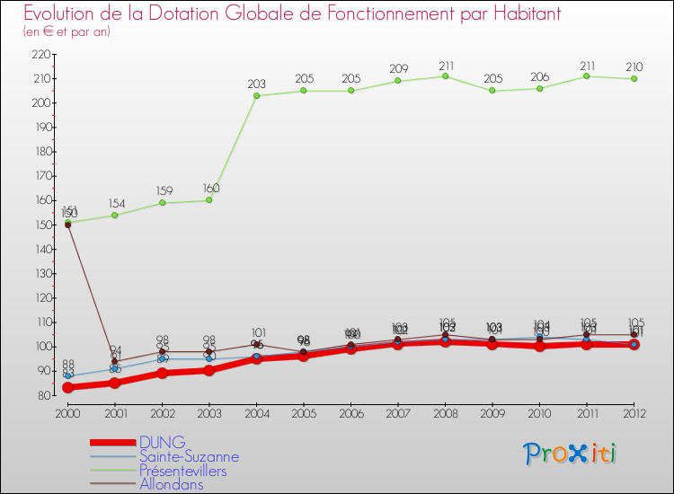 Evolution et montant de la dotation globale de fonctionnement par Habitant pour DUNG et les communes proches Comparaison des dotations globales de fonctionnement par habitant pour DUNG et les communes voisines