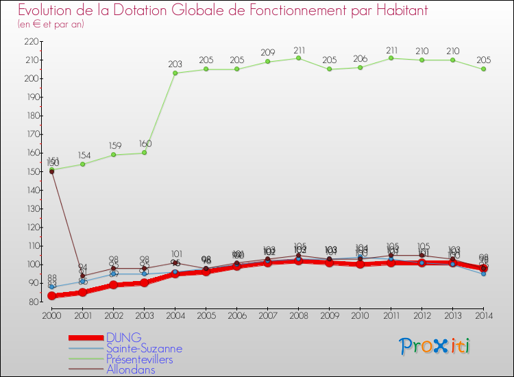Evolution et montant de la dotation globale de fonctionnement par Habitant pour DUNG et les communes proches de 2000 à 2014. Comparaison des dotations globales de fonctionnement par habitant pour DUNG et les communes voisines de 2000 à 2014.
