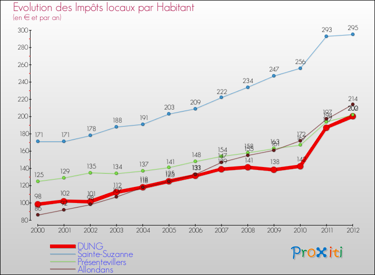 Evolution et montant des impôts locaux par Habitant pour DUNG et les communes proches Comparaison des impôts locaux par habitant pour DUNG et les communes voisines