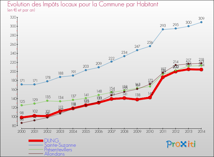 Evolution et montant des impôts locaux par Habitant pour DUNG et les communes proches de 2000 à 2014 Comparaison des impôts locaux par habitant pour DUNG et les communes voisines de 2000 à 2014