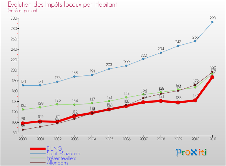 Evolution et montant des impôts locaux par Habitant pour DUNG et les communes proches Comparaison des impôts locaux par habitant pour DUNG et les communes voisines