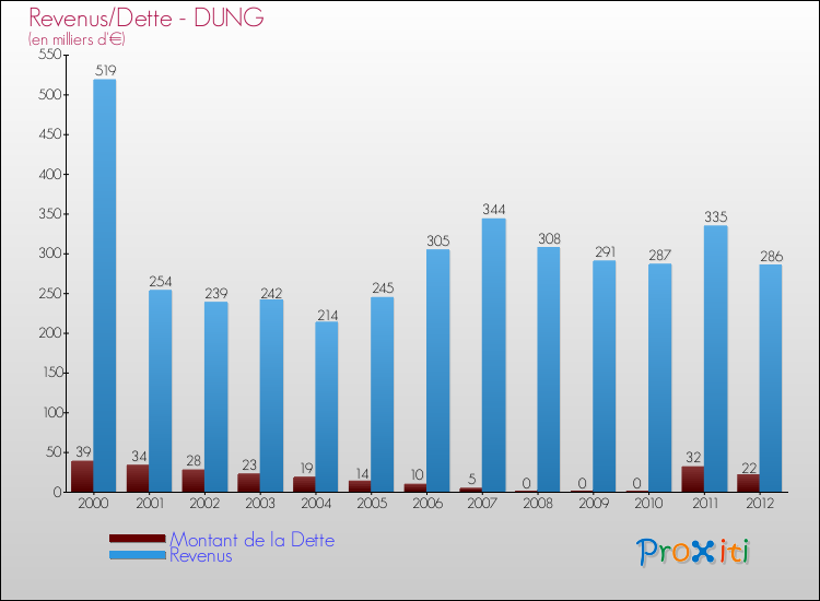 Evolution comparée de la dette et des revenus pour la commune de DUNG de 2000 à 2012 Comparaison de la dette et des revenus pour DUNG de 2000 à 2012