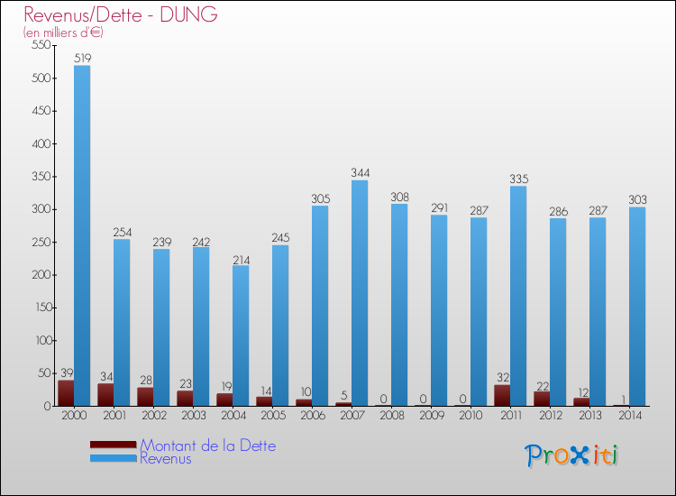 Evolution comparée de la dette et des revenus pour la commune de DUNG de 2000 à 2014 Comparaison de la dette et des revenus pour DUNG de 2000 à 2014
