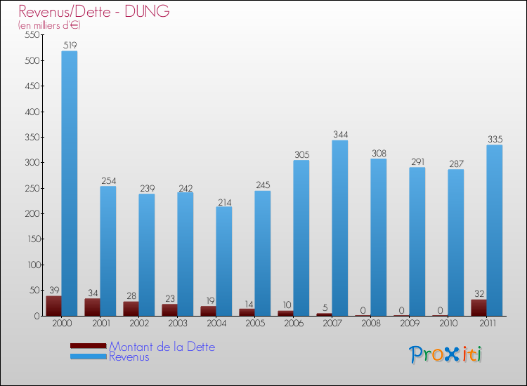 Evolution comparée de la dette et des revenus pour la commune de DUNG de 2000 à 2011 Comparaison de la dette et des revenus pour DUNG de 2000 à 2011
