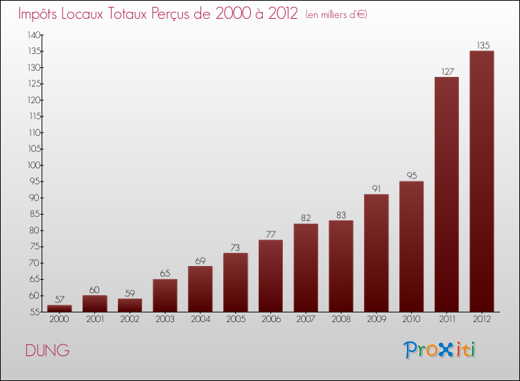 Evolution des Impôts Locaux pour la commune de DUNG de 2000 à 2012 Evolution des Impôts Locaux pour DUNG de 2000 à 2012