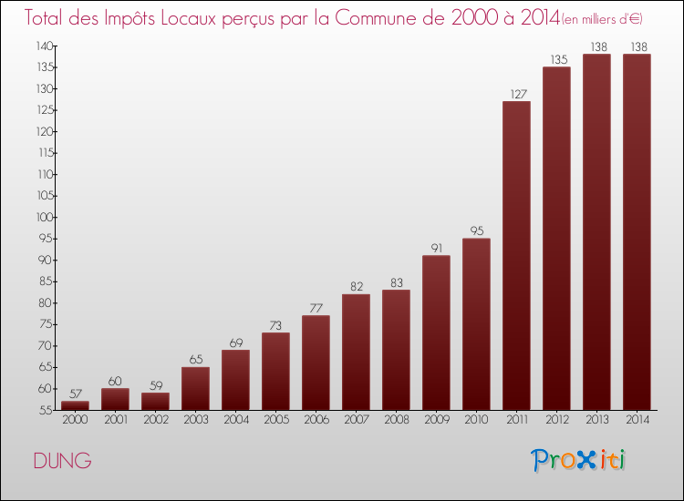 Evolution des Impôts Locaux pour la commune de DUNG de 2000 à 2014 Evolution des Impôts Locaux pour DUNG de 2000 à 2014