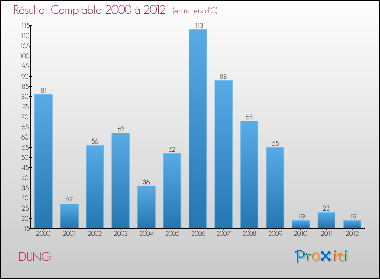 Evolution du résultat comptable pour la commune de DUNG de 2000 à 2012 Evolution du résultat comptable pour DUNG de 2000 à 2012