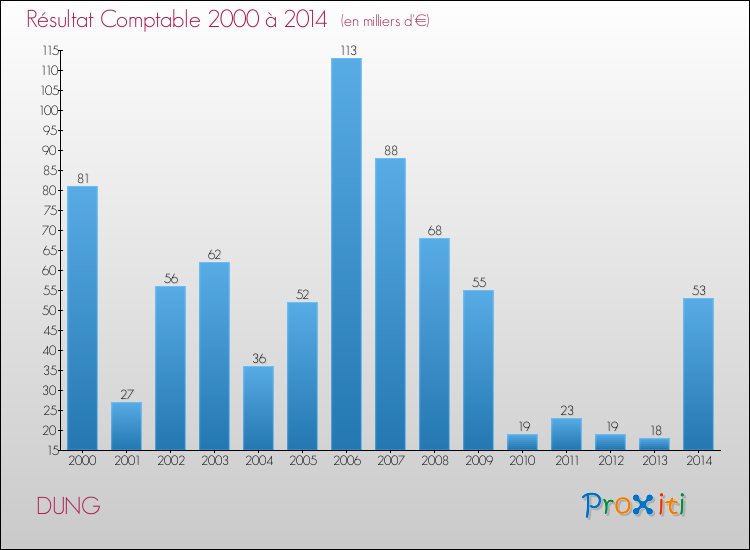 Evolution du résultat comptable pour la commune de DUNG de 2000 à 2014 Evolution du résultat comptable pour DUNG de 2000 à 2014