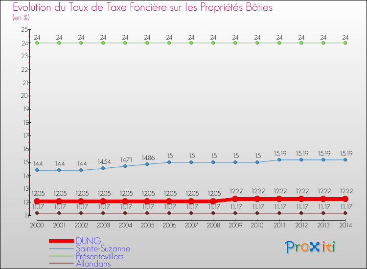 Evolution du taux de la taxe foncière sur le bati pour DUNG et les communes proches de 2000 à 2014 Comparaison des taux de taxe foncière sur le bati pour DUNG et les communes voisines de 2000 à 2014