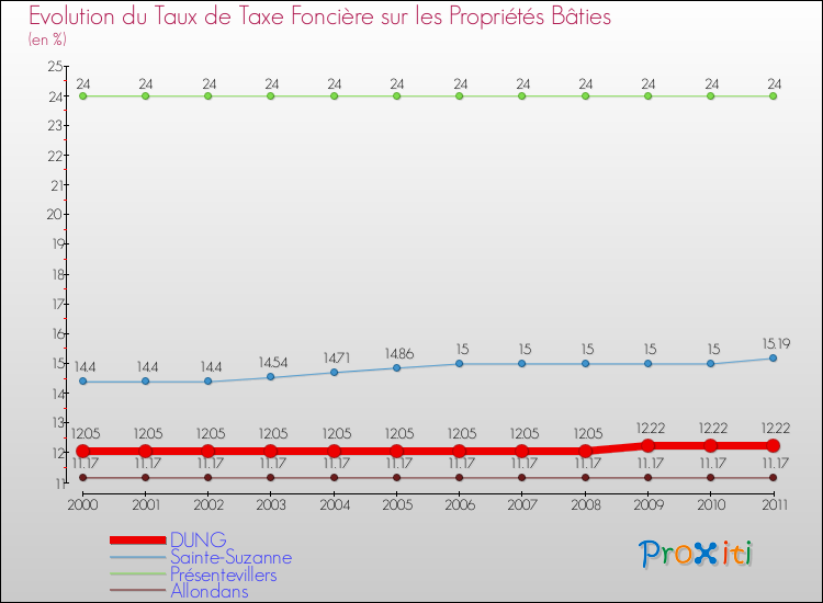 Evolution du taux de la taxe foncière sur le bati pour DUNG et les communes proches Comparaison des taux de taxe foncière sur le bati pour DUNG et les communes voisines
