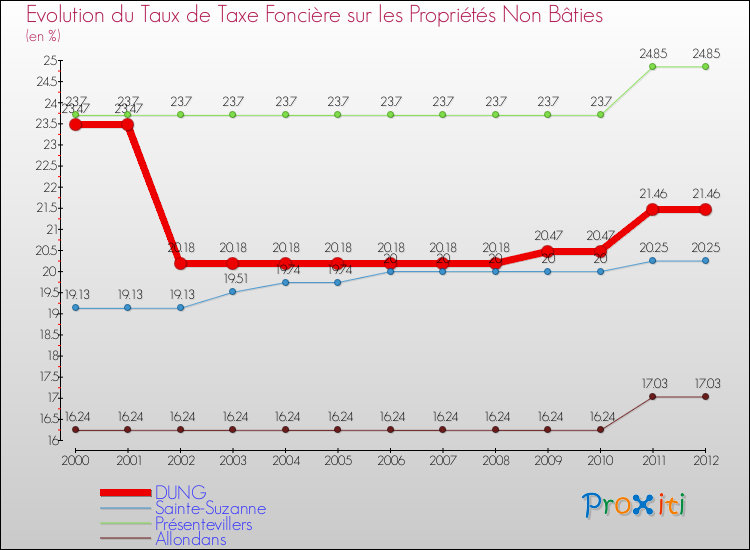 Evolution du taux de la taxe foncière sur les immeubles et terrains non batis pour DUNG et les communes proches de 2000 à 2012 Comparaison des taux de la taxe foncière sur les immeubles et terrains non batis pour DUNG et les communes voisines de 2000 à 2012