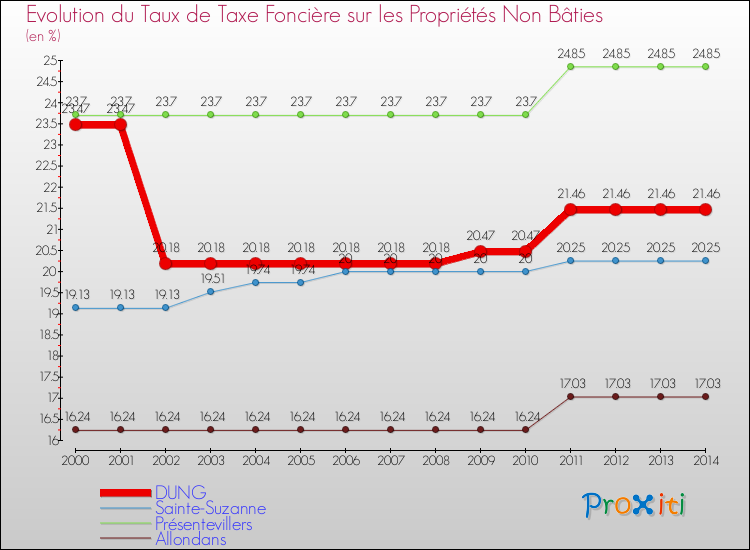 Evolution du taux de la taxe foncière sur les immeubles et terrains non batis pour DUNG et les communes proches de 2000 à 2014 Comparaison des taux de la taxe foncière sur les immeubles et terrains non batis pour DUNG et les communes voisines de 2000 à 2014