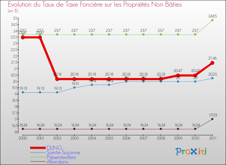 Evolution du taux de la taxe foncière sur les immeubles et terrains non batis pour DUNG et les communes proches Comparaison des taux de la taxe foncière sur les immeubles et terrains non batis pour DUNG et les communes voisines