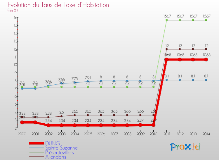 Evolution du taux de la taxe d'habitation pour DUNG et les communes proches de 2000 à 2014 Comparaison des taux de la taxe d'habitation pour DUNG et les communes voisines de 2000 à 2014
