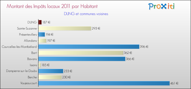 Montant des impôts locaux par Habitant pour DUNG et les communes proches Comparaison des impôts locaux par habitant pour DUNG et les communes voisines