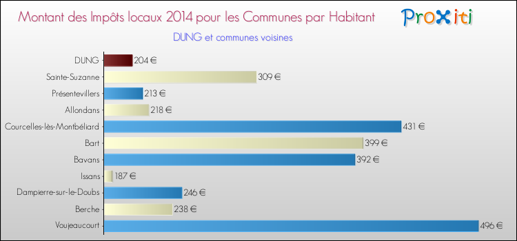 Montant des impôts locaux par Habitant pour DUNG et les communes proches en 2014 Comparaison des impôts locaux par habitant pour DUNG et les communes voisines en 2014
