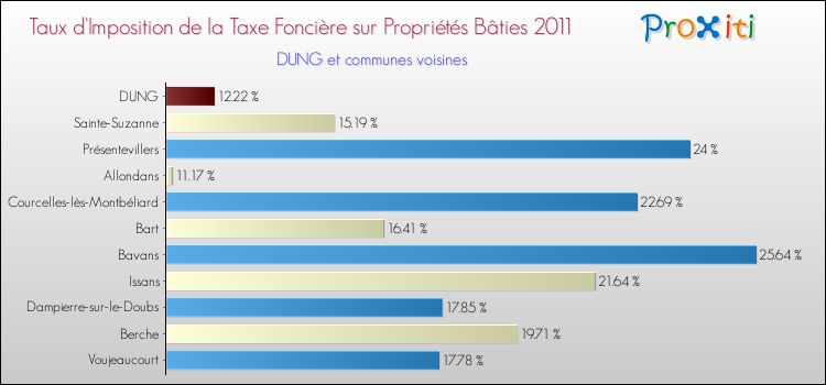 Taux d'imposition de la taxe foncière sur le bati 2011 pour DUNG et les communes proches Comparaison des taux d'imposition de la taxe foncière sur le bati 2011 pour DUNG et les communes voisines