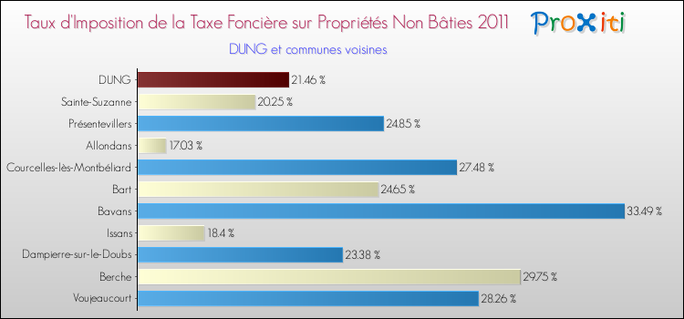 Taux d'imposition de la taxe foncière sur les immeubles et terrains non batis 2011 pour DUNG et les communes proches Comparaison des taux d'imposition de la taxe foncière sur les immeubles et terrains non batis 2011 pour DUNG et les communes voisines