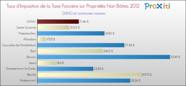 Taux d'imposition de la taxe foncière sur les immeubles et terrains non batis 2012 pour DUNG et les communes proches Comparaison des taux d'imposition de la taxe foncière sur les immeubles et terrains non batis 2012 pour DUNG et les communes voisines