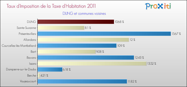 Taux d'imposition de la taxe d'habitation 2011 pour DUNG et les communes proches Comparaison des taux d'imposition de la taxe d'habitation 2011 pour DUNG et les communes voisines