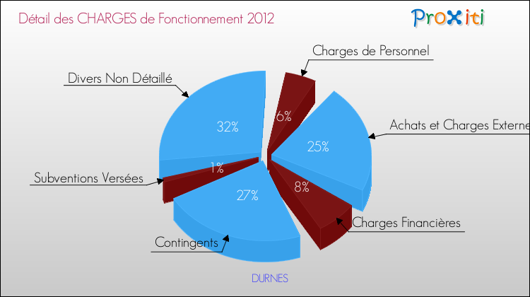 Décomposition des Charges de Fonctionnement 2012 de la commune de DURNES Charges de Fonctionnement 2012 pour la commune de DURNES
