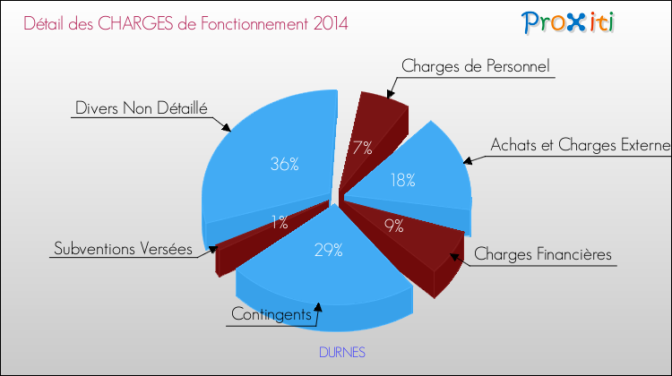 Décomposition des Charges de Fonctionnement 2014 de la commune de DURNES Charges de Fonctionnement 2014 pour la commune de DURNES