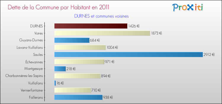 Dette par habitant de la commune en 2011 pour DURNES et les communes proches Comparaison de la dette par habitant de la commune en 2011 pour DURNES et les communes voisines