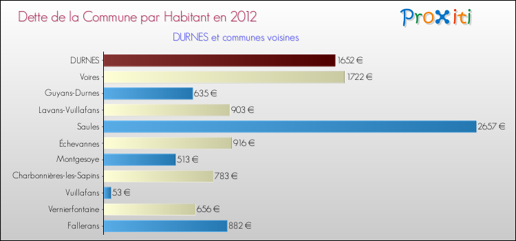 Dette par habitant de la commune en 2012 pour DURNES et les communes proches Comparaison de la dette par habitant de la commune en 2012 pour DURNES et les communes voisines