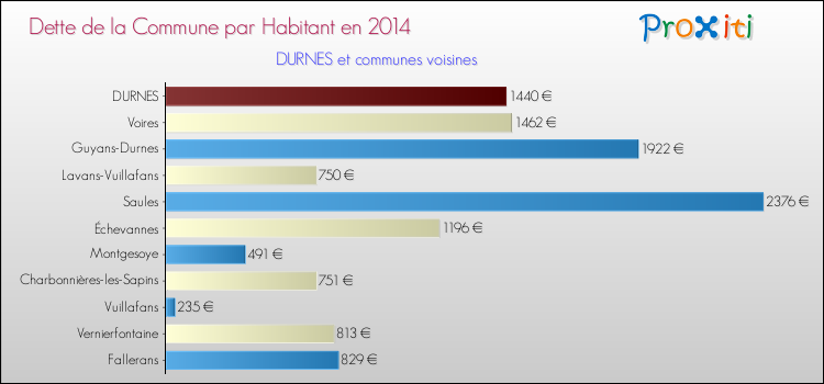 Dette par habitant de la commune en 2014 pour DURNES et les communes proches Comparaison de la dette par habitant de la commune en 2014 pour DURNES et les communes voisines