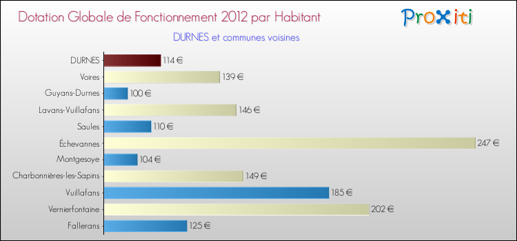 Montant des dotations globales de fonctionnement DGF par Habitant pour DURNES et les communes proches Comparaison des des dotations globales de fonctionnement DGF par habitant pour DURNES et les communes voisines