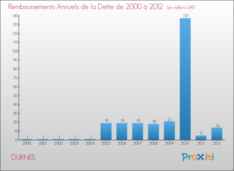 Evolution de l'annuité de la dette pour la commune de DURNES de 2000 à 2012 Annuités de la dette pour DURNES de 2000 à 2012