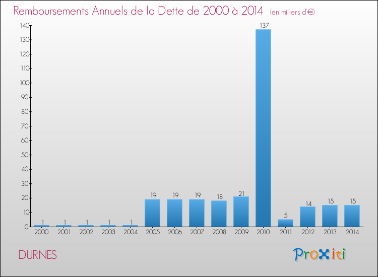 Evolution de l'annuité de la dette pour la commune de DURNES de 2000 à 2014 Annuités de la dette pour DURNES de 2000 à 2014