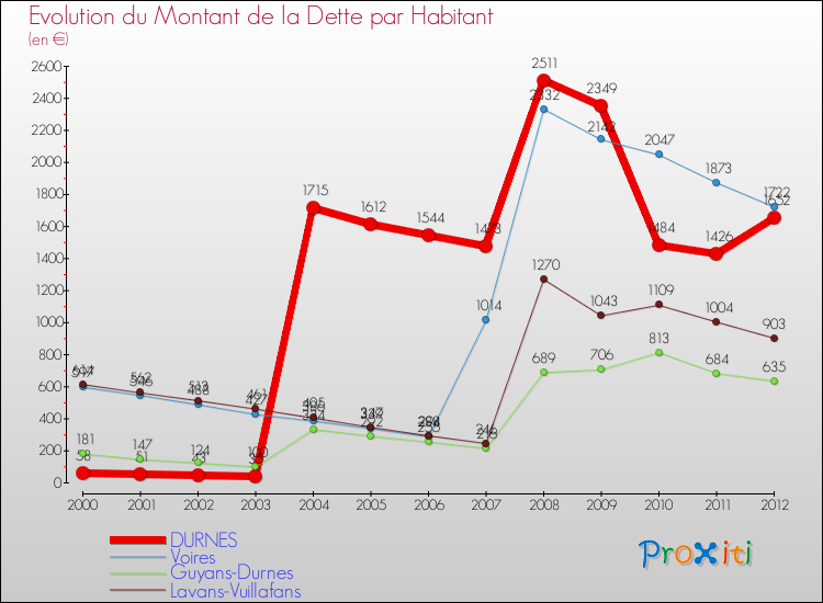Evolution de la dette par habitant pour la commune de DURNES et les communes proches de 2000 à 2012 Comparaison de la dette par habitant pour DURNES et les communes voisines de 2000 à 2012