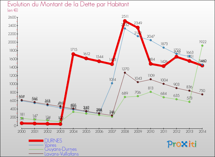 Evolution de la dette par habitant pour la commune de DURNES et les communes proches de 2000 à 2014 Comparaison de la dette par habitant pour DURNES et les communes voisines de 2000 à 2014