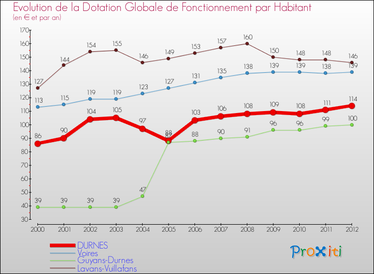 Evolution et montant de la dotation globale de fonctionnement par Habitant pour DURNES et les communes proches Comparaison des dotations globales de fonctionnement par habitant pour DURNES et les communes voisines