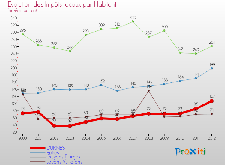 Evolution et montant des impôts locaux par Habitant pour DURNES et les communes proches Comparaison des impôts locaux par habitant pour DURNES et les communes voisines
