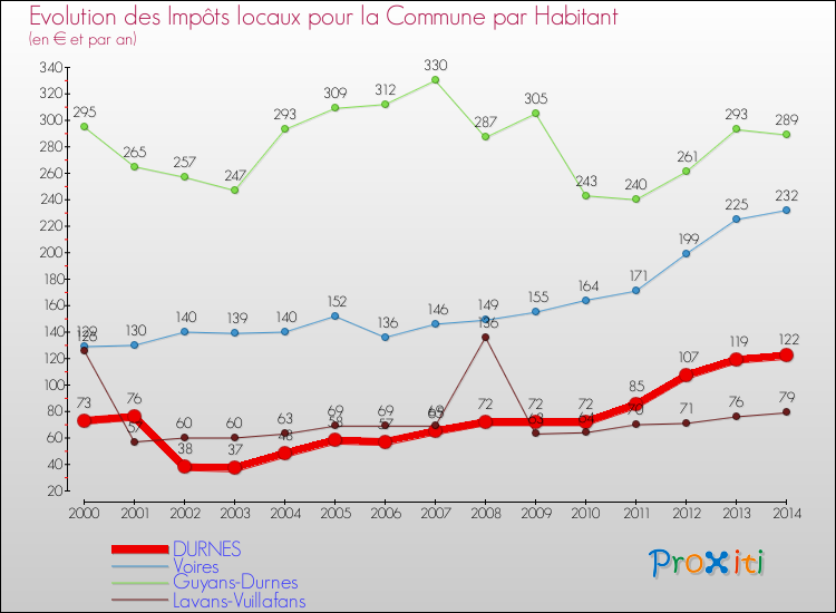 Evolution et montant des impôts locaux par Habitant pour DURNES et les communes proches de 2000 à 2014 Comparaison des impôts locaux par habitant pour DURNES et les communes voisines de 2000 à 2014