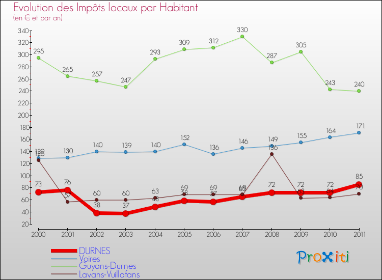 Evolution et montant des impôts locaux par Habitant pour DURNES et les communes proches Comparaison des impôts locaux par habitant pour DURNES et les communes voisines