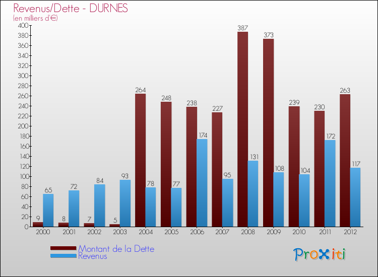 Evolution comparée de la dette et des revenus pour la commune de DURNES de 2000 à 2012 Comparaison de la dette et des revenus pour DURNES de 2000 à 2012