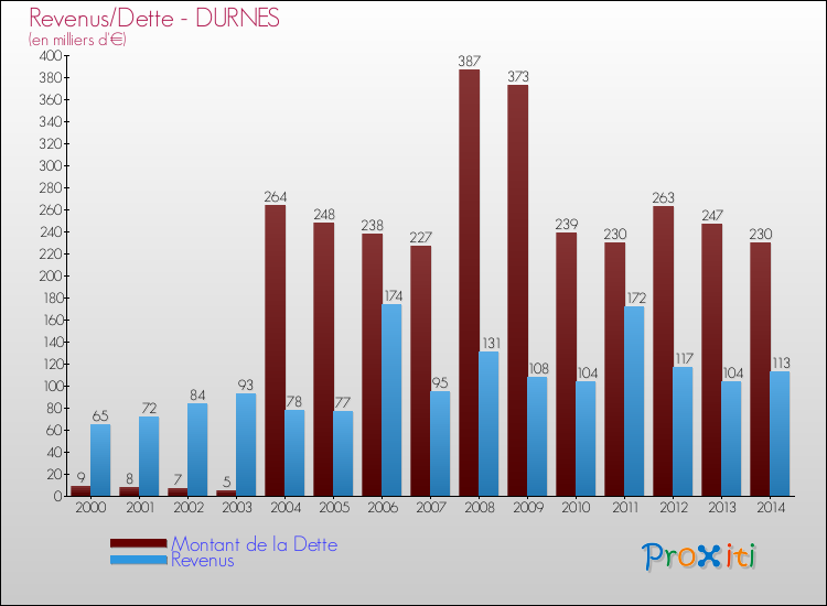 Evolution comparée de la dette et des revenus pour la commune de DURNES de 2000 à 2014 Comparaison de la dette et des revenus pour DURNES de 2000 à 2014