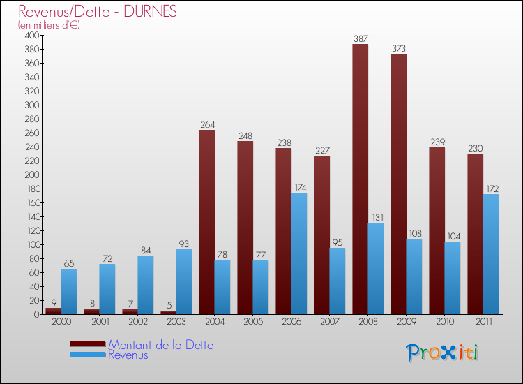 Evolution comparée de la dette et des revenus pour la commune de DURNES de 2000 à 2011 Comparaison de la dette et des revenus pour DURNES de 2000 à 2011