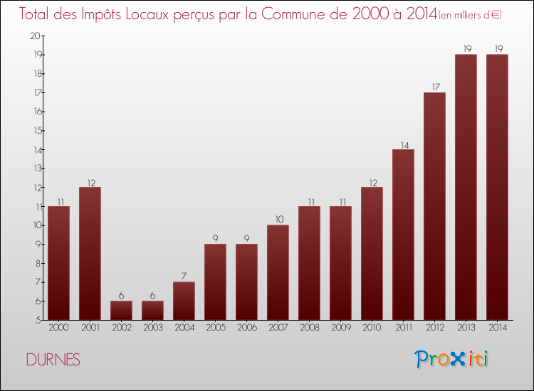 Evolution des Impôts Locaux pour la commune de DURNES de 2000 à 2014 Evolution des Impôts Locaux pour DURNES de 2000 à 2014
