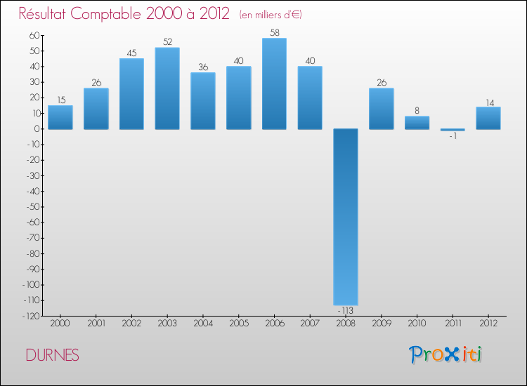Evolution du résultat comptable pour la commune de DURNES de 2000 à 2012 Evolution du résultat comptable pour DURNES de 2000 à 2012