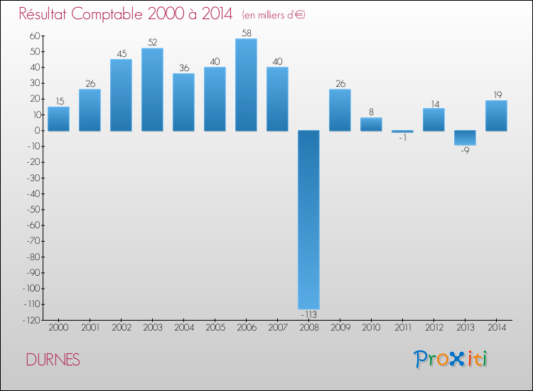 Evolution du résultat comptable pour la commune de DURNES de 2000 à 2014 Evolution du résultat comptable pour DURNES de 2000 à 2014