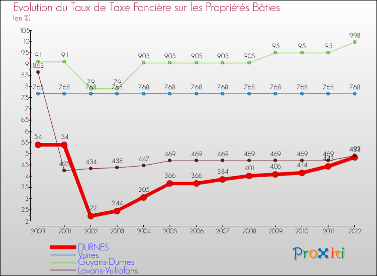 Evolution du taux de la taxe foncière sur le bati pour DURNES et les communes proches de 2000 à 2012 Comparaison des taux de taxe foncière sur le bati pour DURNES et les communes voisines de 2000 à 2012