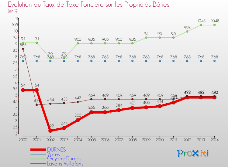 Evolution du taux de la taxe foncière sur le bati pour DURNES et les communes proches de 2000 à 2014 Comparaison des taux de taxe foncière sur le bati pour DURNES et les communes voisines de 2000 à 2014